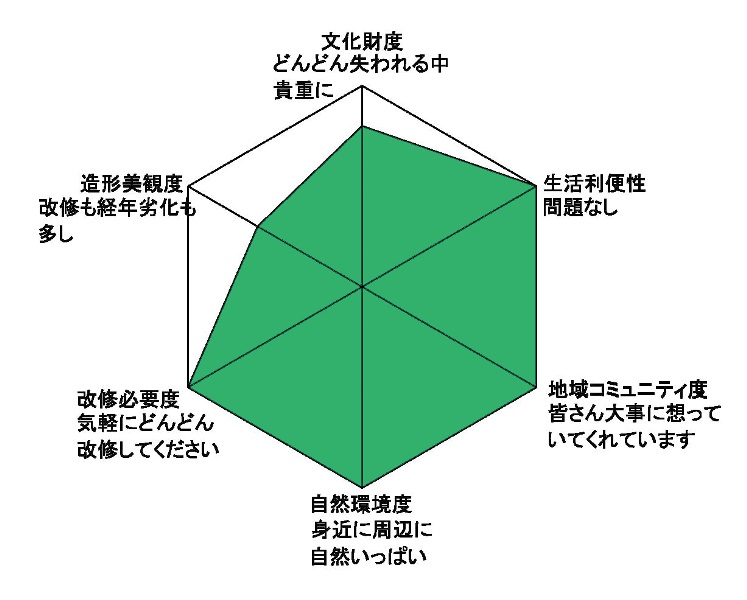 東多田夢勝庵の建物の特性について